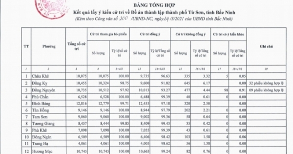 Bắc Ninh: Hầu hết cử tri đồng ý đề án thành lập TP Từ Sơn