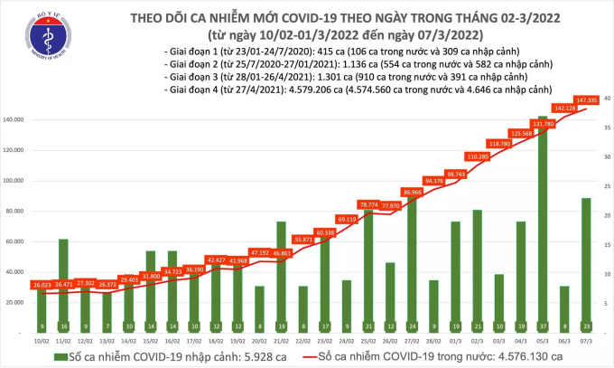 Biểu đồ theo dõi ca nhiễm mới tính đến 18h ngày 7/3/2022.