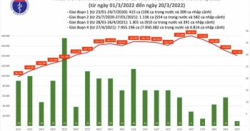 Ngày 20/3: Ca COVID-19 mới tiếp tục giảm còn 141.151; Vĩnh Phúc bổ sung hơn 25.000 F0