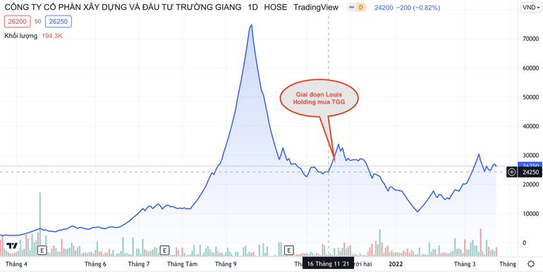 Giao dịch của Louis Holdings đối với TGG được thực hiện trước khi TGG tiếp tục có cú điều chỉnh sâu về sát mệnh giá (Ảnh chụp màn hình).