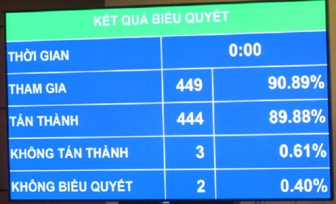 Quốc hội đ&atilde; th&ocirc;ng qua Luật trẻ em với tỉ lệ 89,88% tổng số đại biểu QH t&aacute;n th&agrave;nh.