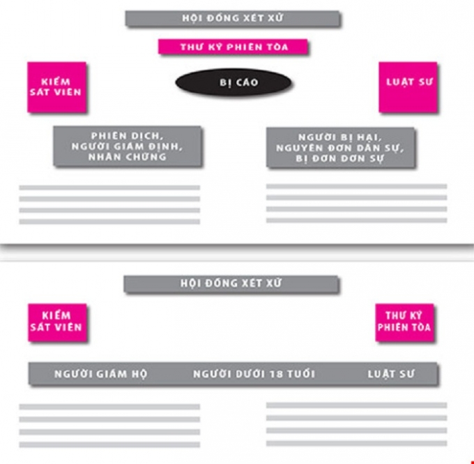 Ảnh 1:&nbsp;M&ocirc; h&igrave;nh ph&ograve;ng xử &aacute;n đối với vụ &aacute;n h&igrave;nh sự th&ocirc;ng thường.&nbsp;Ảnh 2:&nbsp;M&ocirc; h&igrave;nh ph&ograve;ng xử &aacute;n đối với vụ &aacute;n h&igrave;nh sự c&oacute; bị c&aacute;o l&agrave; người dưới 18 tuổi. Đồ họa: T. HOAN