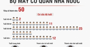 “Tổng quan” bộ máy lãnh đạo cấp cao của nhà nước