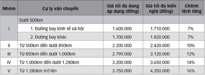 Nguồn: Cục H&agrave;ng kh&ocirc;ng.