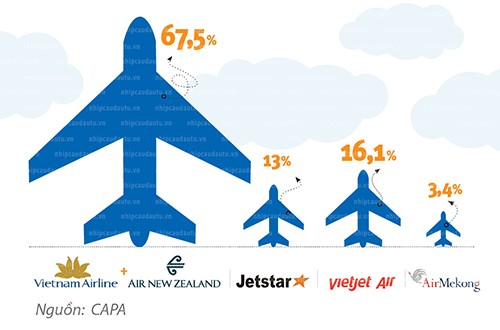 Thị phần của Air Mekong v&agrave;o năm 2012. Đồ họa:&nbsp;NCĐT.