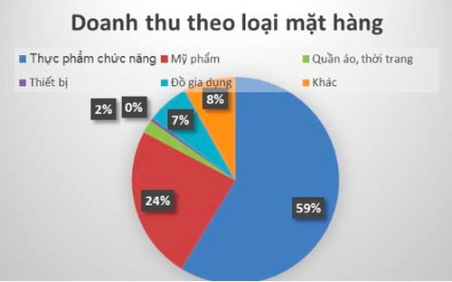 Thu nhập của người tham gia b&aacute;n h&agrave;ng đa cấp kh&ocirc;ng đ&aacute;ng kể.