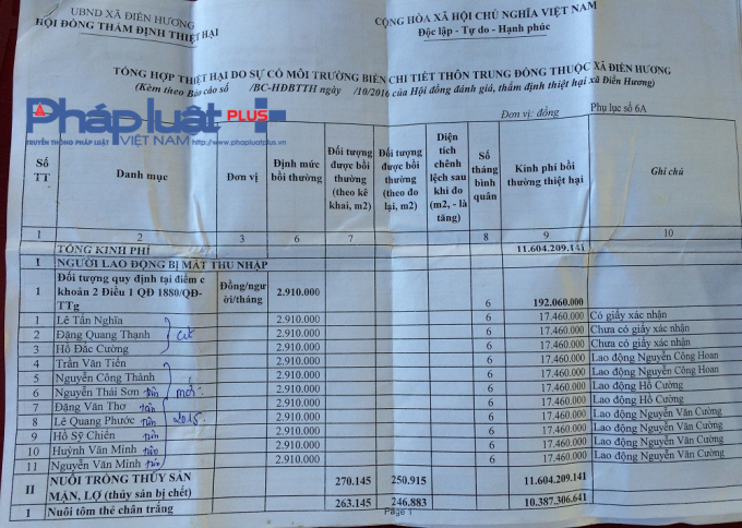 Tổng kinh ph&iacute; hỗ trợ cho chủ hồ nu&ocirc;i t&ocirc;m x&atilde; Điền Hương l&agrave; 11 tỷ đồng.