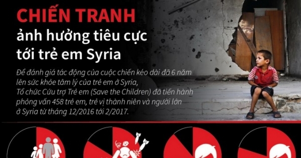 Trẻ em Syria bị ảnh hưởng nặng nề vì chiến tranh
