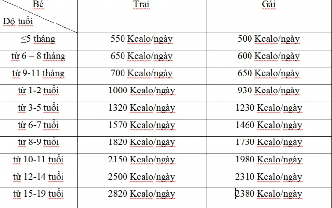 Năng lượng h&agrave;ng ng&agrave;y của trẻ t&ugrave;y theo tuổi, giới t&iacute;nh.