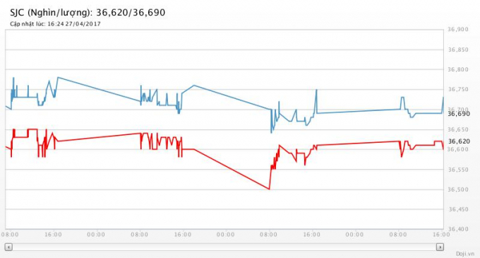 Biểu đồ diễn biến gi&aacute; v&agrave;ng từ 24/4 - 27/4. Ảnh: Doji.vn.