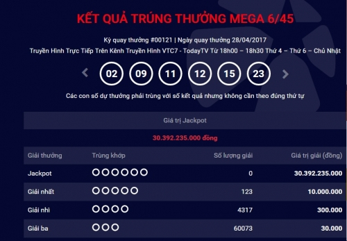 Kết quả Vietlott ng&agrave;y 28/4: Kh&ocirc;ng c&oacute; người tr&uacute;ng giải Jackpot.