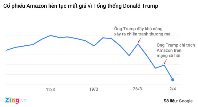 Người gi&agrave;u nhất thế giới mất 16 tỷ USD v&igrave; Tổng thống Trump