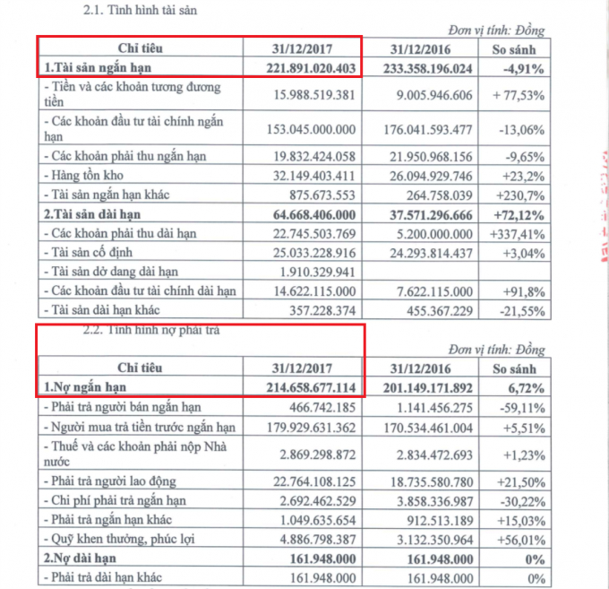 T&iacute;nh đến hết 31/12/2017, CMB đang c&oacute; khoản nợ phải trả l&ecirc;n đến 214 tỷ đồng.
