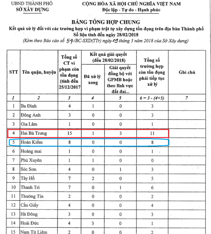 &nbsp;Bảng danh s&aacute;ch c&aacute;c c&ocirc;ng tr&igrave;nh tồn đọng của c&aacute;c quận huyện tr&ecirc;n địa b&agrave;n H&agrave; Nội.