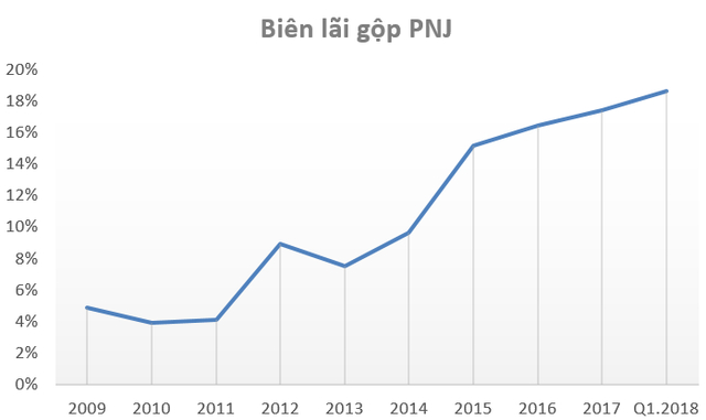 PNJ ho&agrave;n th&agrave;nh 38% kế hoạch lợi nhuận năm 2018 chỉ trong qu&yacute; 1, bi&ecirc;n l&atilde;i gộp tăng l&ecirc;n gần 19%