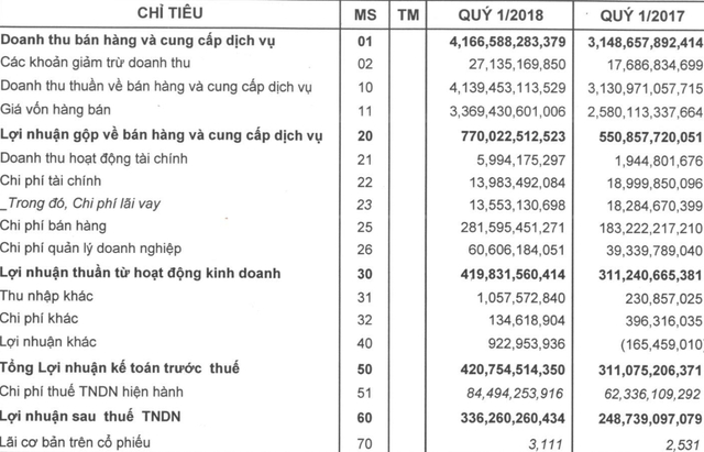 PNJ ho&agrave;n th&agrave;nh 38% kế hoạch lợi nhuận năm 2018 chỉ trong qu&yacute; 1, bi&ecirc;n l&atilde;i gộp tăng l&ecirc;n gần 19%