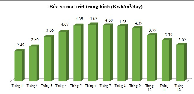 Thủ đ&ocirc; đẩy mạnh ph&aacute;t triển điện mặt trời &aacute;p m&aacute;i