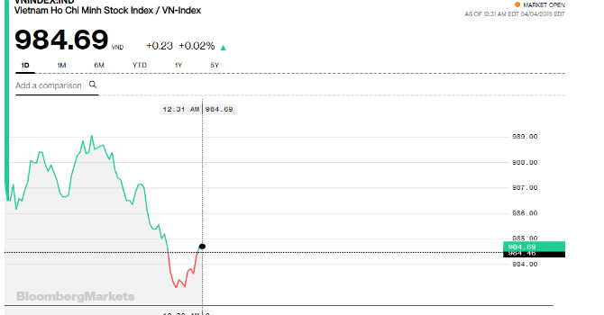 VN-Index s&aacute;ng 4/4.