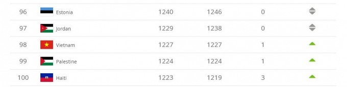 ĐT Việt Nam&nbsp;l&ecirc;n hạng 98 thế giới.