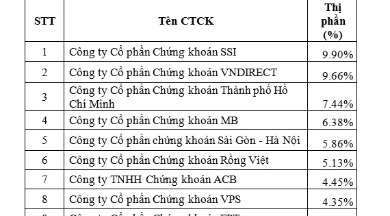 SSI dẫn đầu thị phần môi giới 3 sàn trong quý I