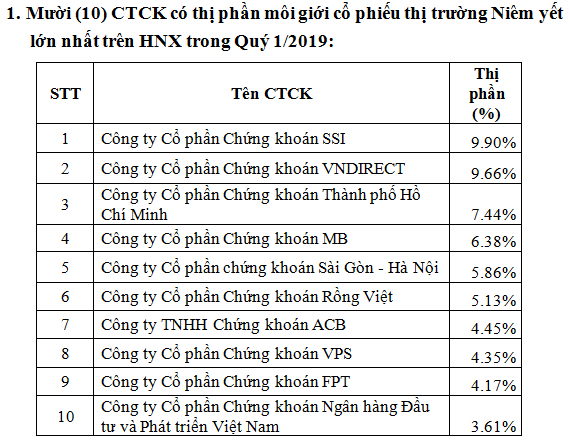 SSI dẫn đầu thị phần m&ocirc;i giới 3 s&agrave;n trong qu&yacute; I