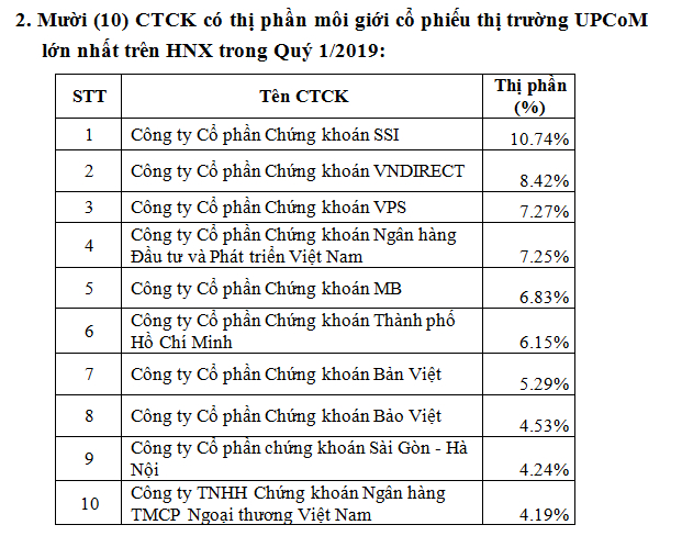 SSI dẫn đầu thị phần m&ocirc;i giới 3 s&agrave;n trong qu&yacute; I