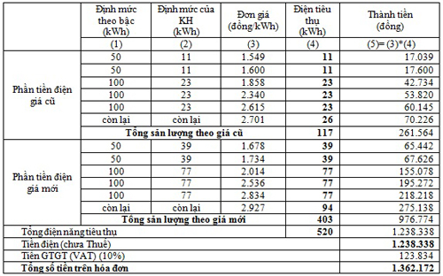 Bảng t&iacute;nh chi tiết gi&aacute; điện sau điều chỉnh