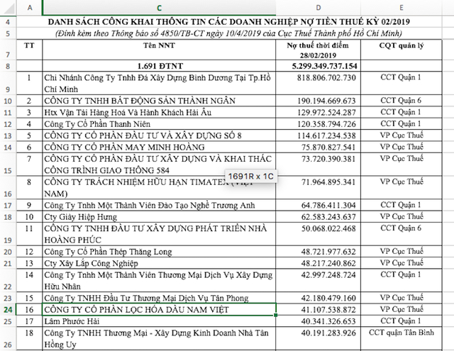 T&iacute;nh đến thời điểm 28/2/2019 c&oacute; 1.691 đối tượng nợ thuế với tổng số tiền nợ thuế l&ecirc;n đến 5.299 tỷ đồng.