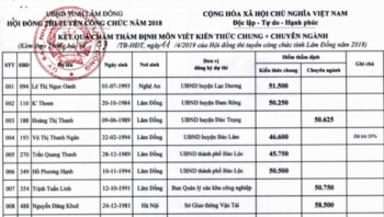 Vụ thi công chức rớt thành đậu ở Lâm Đồng: Nhiều thí sinh rớt trở lại