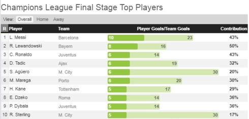 10 cầu thủ dẫn đầu tới danh hiệu Vua ph&aacute; lưới Champions League 2018/2019