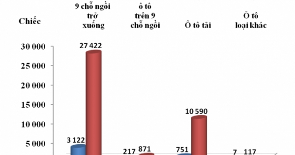 Tháng 3/2019: Số lượng ô tô nguyên chiếc các loại đăng ký tờ khai hải quan nhập khẩu đã giảm 6,2% so với tháng trước