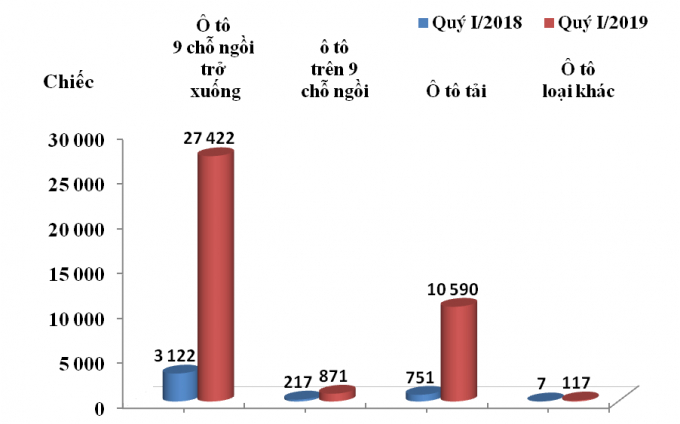 Biểu đồ:&nbsp;&nbsp;Lượng nhập khẩu &ocirc; t&ocirc; nguy&ecirc;n chiếc c&aacute;c loại ( &ocirc; t&ocirc; 9 chỗ ngồi trở xuống, &ocirc; t&ocirc; tr&ecirc;n 9 chỗ ngồi, &ocirc; t&ocirc; tải v&agrave; &ocirc; t&ocirc; loại kh&aacute;c) trong qu&yacute; I/2018 v&agrave; qu&yacute; I/2019