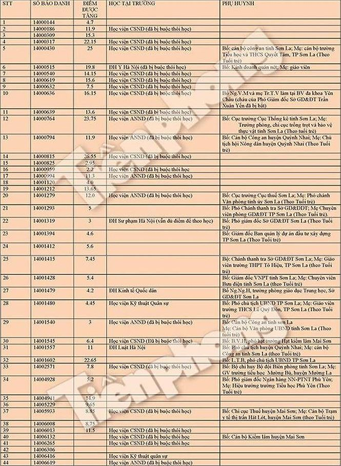 Trong c&aacute;c trường hợp th&iacute; sinh l&agrave; con em c&aacute;n bộ c&ocirc;ng chức, đảng vi&ecirc;n tỉnh Sơn La, c&oacute; &iacute;t nhất ba trường hợp l&agrave; con c&aacute;n bộ chủ chốt Sở GD-ĐT tỉnh Sơn La.
