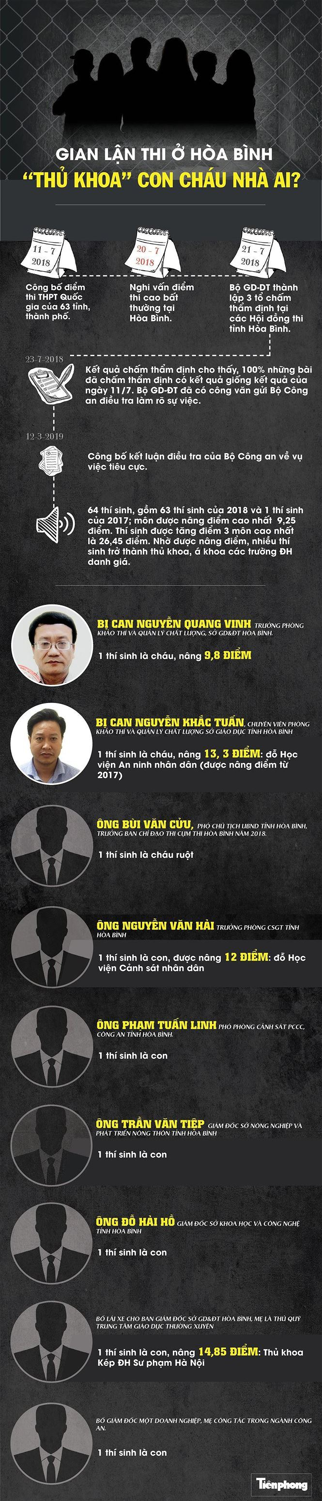 Đồ hoạ n&acirc;ng điểm thi ở Ho&agrave; B&igrave;nh (Tạ Trang).