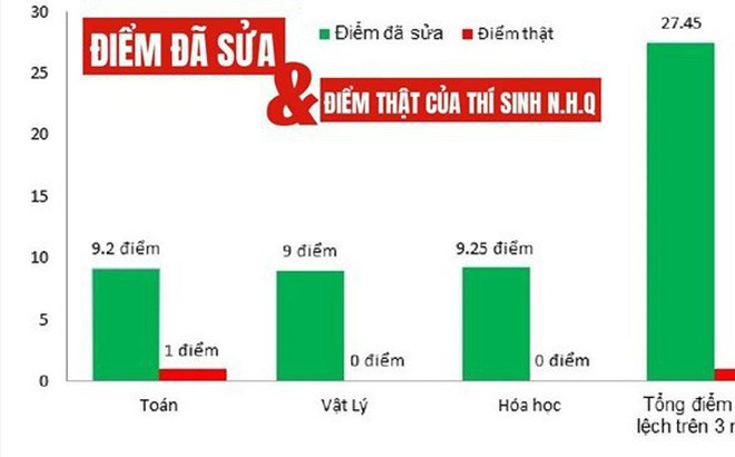 Tại H&ograve;a B&igrave;nh c&oacute; th&iacute; sinh được n&acirc;ng từ 1 điểm/3 m&ocirc;n l&ecirc;n th&agrave;nh 27,45 điểm/3 m&ocirc;n.&nbsp;