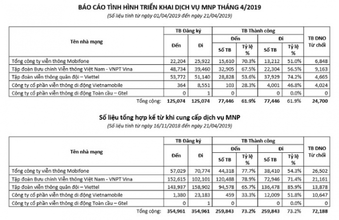 Số liệu th&ocirc;ng k&ecirc; chuyển mạng giữ số của Cục Viễn th&ocirc;ng