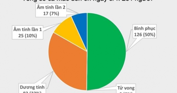 Tin tức Covid-19 ngày 9/4: Tại Việt Nam không có thêm ca mắc Covid-19, con dâu và con trai bệnh nhân 251 âm tính với Covid-19