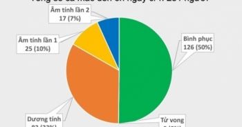 Tin tức Covid-19 ngày 9/4: Tại Việt Nam không có thêm ca mắc Covid-19, con dâu và con trai bệnh nhân 251 âm tính với Covid-19