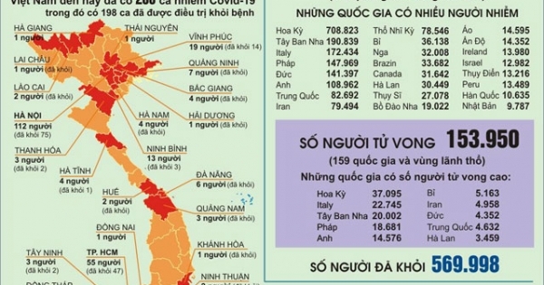 Số ca tử vong vì Covid-19 trên thế giới vượt hơn 150.000 người