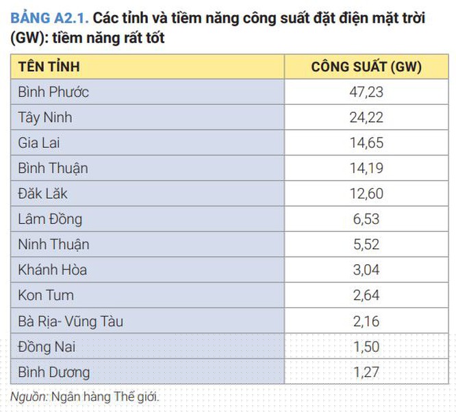 Bình Phước là địa phương dẫn đầu trong nhóm tiềm năng lắp đặt điện mặt trời (Nguồn: WB)