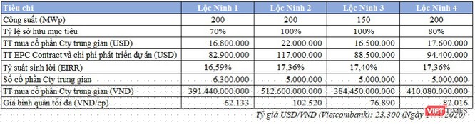 Các khoản chi trả mà SEC dành cho cụm dự án điện mặt trời Lộc Ninh của Hưng Hải Group (Nguồn: SEC)