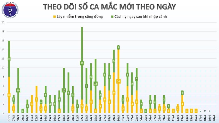 Bảng theo dõi số ca mắc mới theo ngày