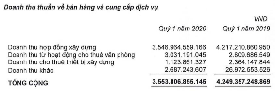 Sáp nhập bất thành, Ricons vẫn tăng trưởng trong khi Coteccons ngập trong khó khăn - Ảnh 1.