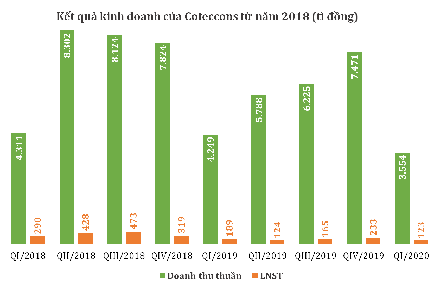 Sáp nhập bất thành, Ricons vẫn tăng trưởng trong khi Coteccons ngập trong khó khăn - Ảnh 2.