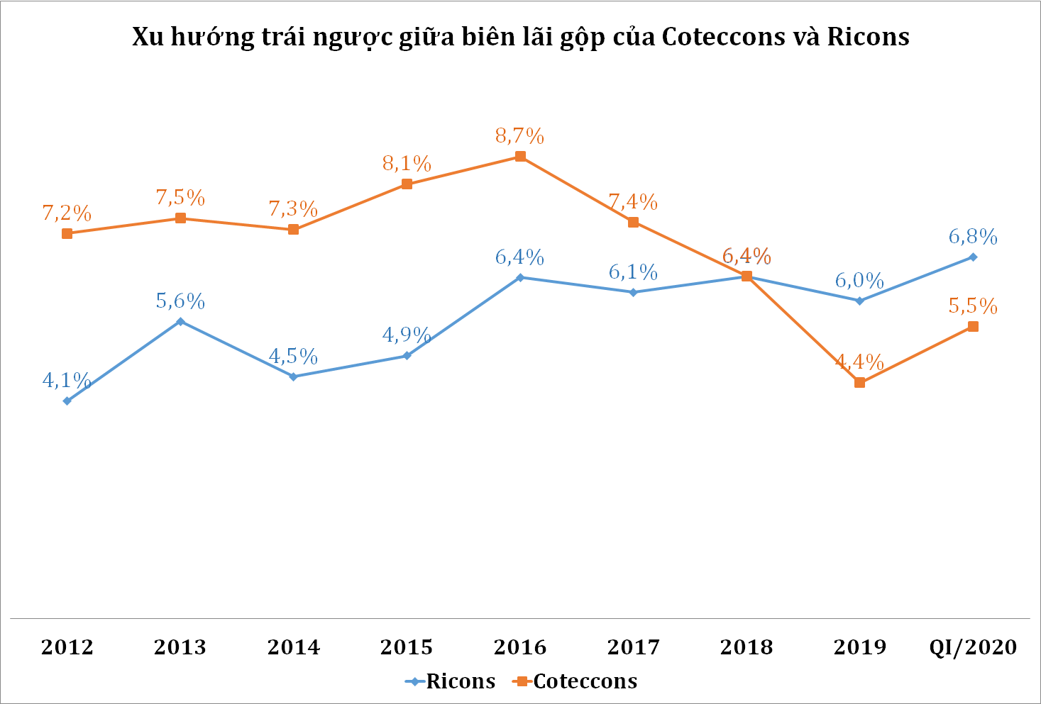 Sáp nhập bất thành, Ricons vẫn tăng trưởng trong khi Coteccons ngập trong khó khăn - Ảnh 3.