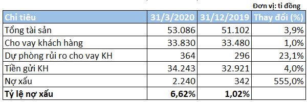 Khoản nợ thế chấp bằng cổ phiếu Sacombank khiến lợi nhuận KienlongBank giảm 23%, nợ xấu vọt lên 6, - Ảnh 2.