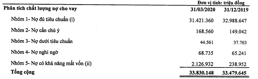 Khoản nợ thế chấp bằng cổ phiếu Sacombank khiến lợi nhuận Kienlongbank giảm 23%, nợ xấu vọt lên 6, - Ảnh 4.