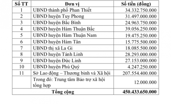 Tổng số tiền các đơn vị trên địa bàn tỉnh nhận được là hơn 450 tỉ đồng