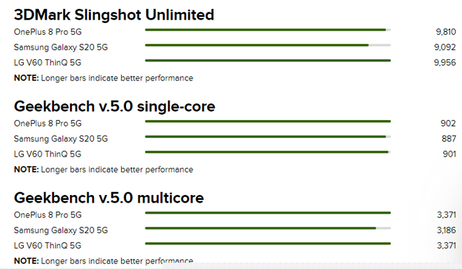 danh gia nhanh oneplus 8 pro: ke thu lon cua galaxy s20 ultra hinh anh 7