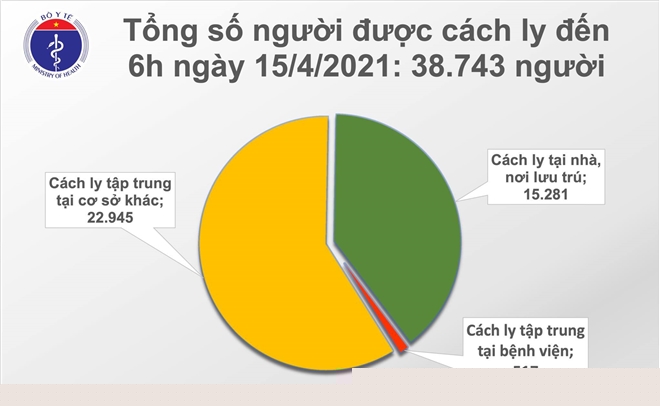 Tình hình cách ly tính đến 6h ngày 15/4